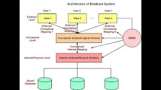 Three Schema Architecture And Data Independence|| Levels Of Abstraction In DBMS