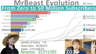 MrBeast Evolution- From Zero to 50 Million Subscribers (2012-2021)