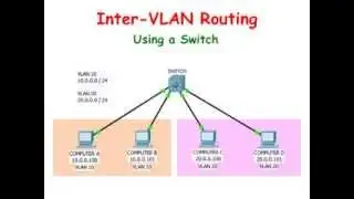Cisco Switches:  Inter-VLAN Routing Using a Switch