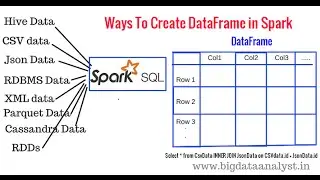 Easy Ways to create a DataFrame in Spark