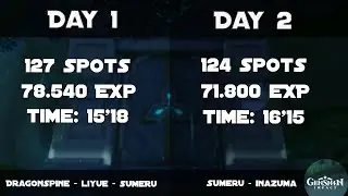 [V3.1] NEW Artifacts Farming TWO DAILY ROUTES - 12HRS RESPAWM | 75K+ Exp PER DAY | Genshin Impact