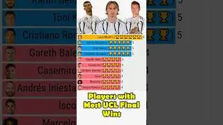 Players with most UCL final wins #football #ronaldo #championsleague