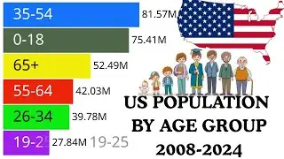 U.S. Population by Age Group (2008–2024)