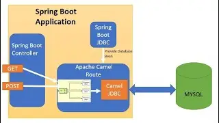 Spring Boot + Apache Camel JDBC component + MYSQL Example