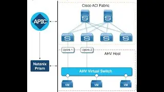 Cisco ACI 6.0 with Nutanix AHV