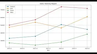 Project 10 FINAL:   Advanced Sales Growth Analytics (Python/Jupyter/ChatGPT)
