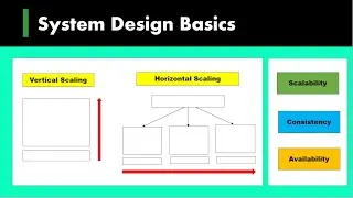 1) System Design Basics: Scalability | Consistency | Availability