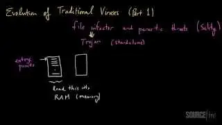 Evolution of Computer Viruses (Part 1)