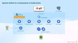 Install Apache Airflow 3 on Kubernetes | GitSync, KubernetesExecutor, and PostgreSQL Setup