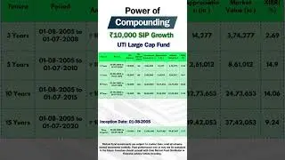 UTI Large Cap Fund ₹10,000 SIP Compounding Returns