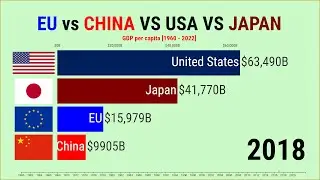 EU vs China vs USA vs Japan : gdp per capita (1960-2022) || economy comparison