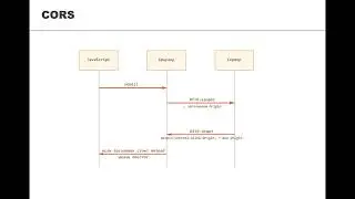Node.JS 2020Q1. Authentication. Security + CORS