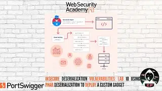 Insecure Deserialization vulnerabilities: 10 Using PHAR deserialization to deploy a custom gadget