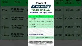 BANDHAN Core Equity Fund ₹10,000 SIP Compounding Returns