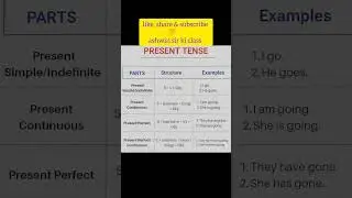 ||Present Tense : it's parts with rules  & examples||#shorts2023#youtube#youtubeshorts