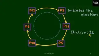 DC 1. Ring Algorithm in Distributed Computing with Example