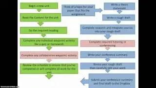 Unit process