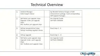 SAP BASIS COURSE: Lec 51. Enhancement Packages and System Upgrade.
