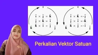 Perkalian Vektor Satuan