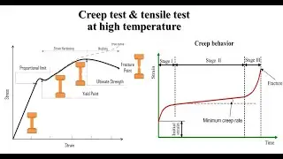 difference between Creep test and tensile test at high temperature #creep  #tensile