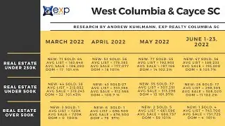 What's Happening in Real Estate (West Columbia & Cayce SC)