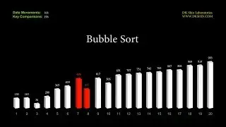 Four Sorting Performances Illustrated with a Bar Chart