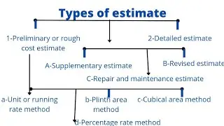 LECTURE -03 TYPES OF ESTIMATE. PURPOSE OF ESTIMATE. @atechpoly7770
