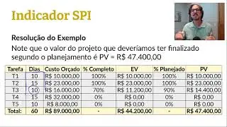 Índices SPI e EAC - Desempenho do Cronograma de Projetos