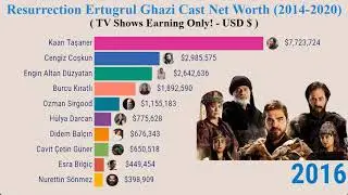 Resurrection Ertugrul Ghazi Cast Net Worth (2014-2020) || Top World Data