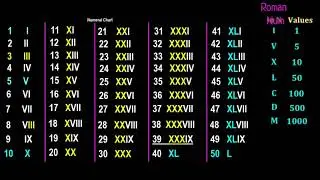 learning Roman Numerals 1 to 100 easy way with in 5 minutes,how to convert Roman Numerals to Number,