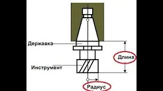 Привязка инструмента вне станка.