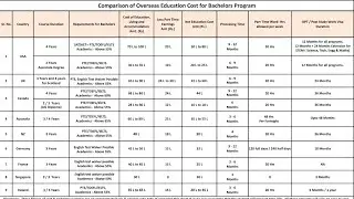 Cost comparison for All countries for Bachelor's Program 🇳🇱🇨🇦🇦🇺🏴󠁧󠁢󠁳󠁣󠁴󠁿🇸🇪🇪🇸🇮🇹