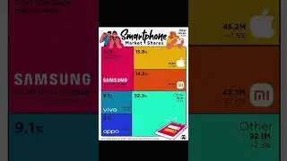 Smartphone Market in 2024 #shorts #smartphone