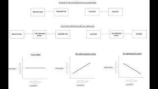 Pre-emphasis & De-emphasis