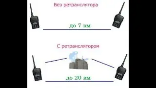 Mobile repeater - will increase the range of radios