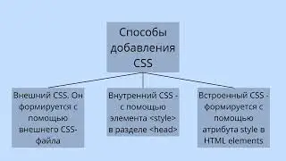 Встроенная, внутренняя и внешняя каскадная таблица стилей CSS
