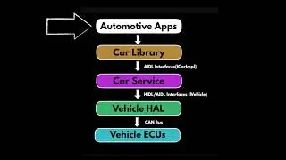 Android Automotive Architecture Explained in Detail 2023