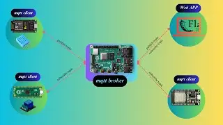 Raspberry Pi MQTT Tutorial: Connecting Devices with Mosquitto for Home Automation and IoT Projects