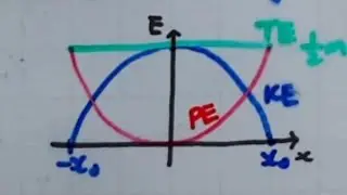 8.3.3 Energy-Displacement Graphs of SHM