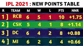 IPL 2021 - ipl 2021 points table today | after 22th match RCB Vs DC | ipl points table 2021
