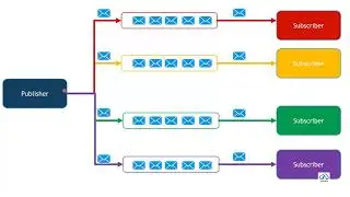 Azure Design Pattern | Cloud Design Pattern | Queue Messaging Patterns | Azure Design Considerations