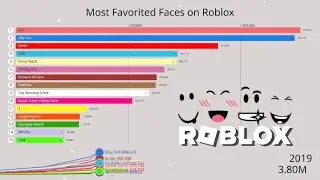 Most Favorited Faces on Roblox (2017-2023)