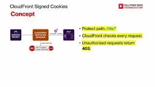 4. CloudFront Signed Cookies. Setup & Distribution Configuration