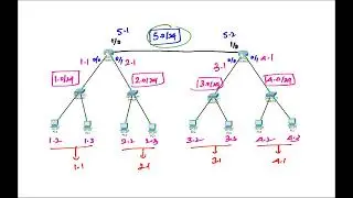 CCNA Bootcamp - Day 7 - Static Routing In CPT & NG Labs