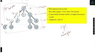 Breadth First Search (BFS) in Artificial Intelligence Explained | AI Bangla Tutorial