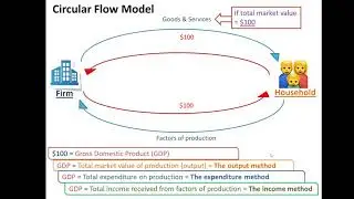 IGCSE Economics: Economic Growth (Part 1)