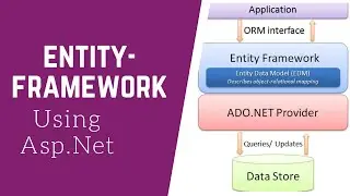 How to perform CRUD with Entity Framework in web forms using Asp.net framework. 