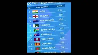 ICC Team Ranking for all formats 🥶 