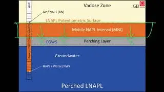 API LNAPL Transmissivity Workbook Video: ID of Test Results Indicating Confined/Perched Conditions