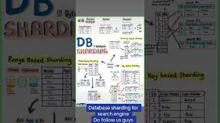 Database sharding